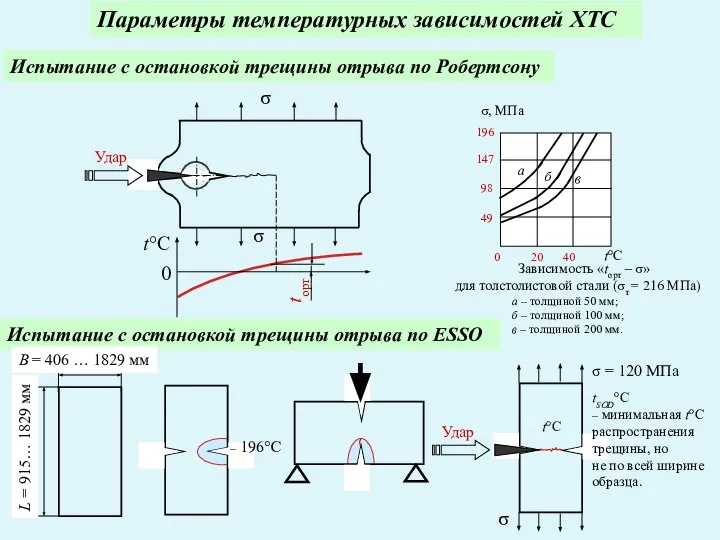 Параметры температурных зависимостей ХТС Испытание с остановкой трещины отрыва по Робертсону