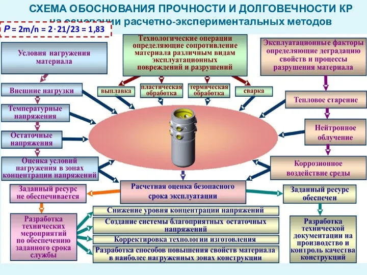 СХЕМА ОБОСНОВАНИЯ ПРОЧНОСТИ И ДОЛГОВЕЧНОСТИ КР на основании расчетно-экспериментальных методов Р