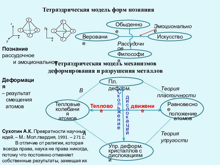 Тетраэдрическая модель форм познания Познание рассудочное и эмоциональное Тетраэдрическая модель механизмов