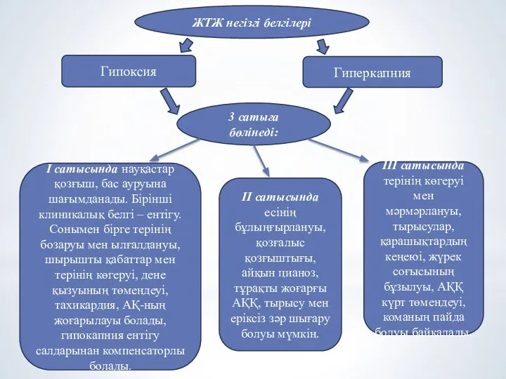 ЖТЖ негізгі белгілері Гипоксия Гиперкапния 3 сатыға бөлінеді: I сатысында науқастар