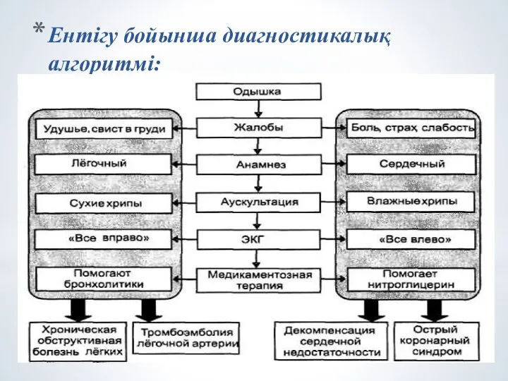 Ентігу бойынша диагностикалық алгоритмі: