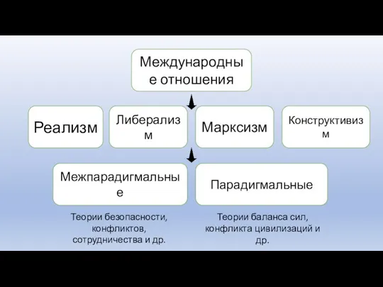 Международные отношения Реализм Либерализм Марксизм Конструктивизм Межпарадигмальные Парадигмальные Теории безопасности, конфликтов,