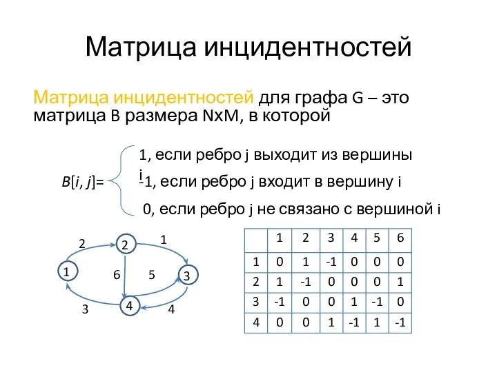 Матрица инцидентностей Матрица инцидентностей для графа G – это матрица B