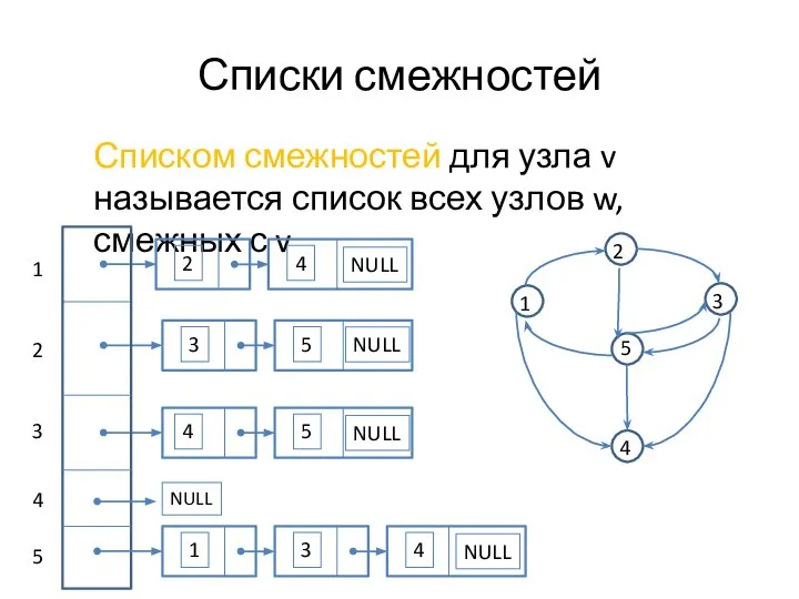 Списки смежностей Списком смежностей для узла v называется список всех узлов
