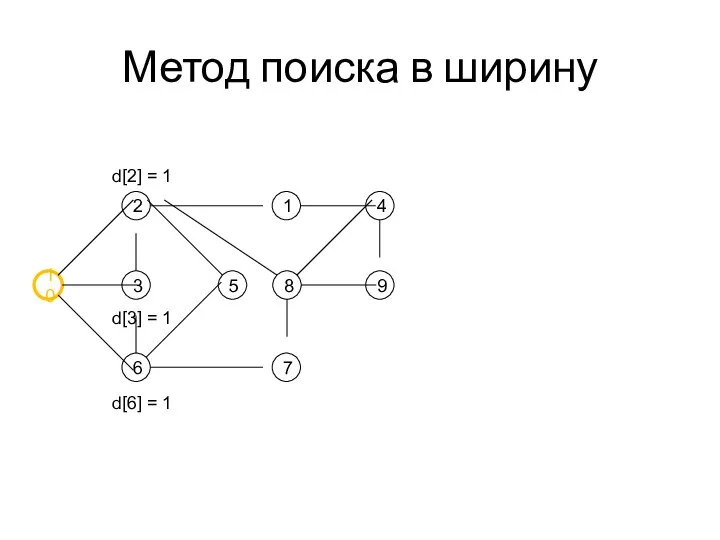 Метод поиска в ширину d[2] = 1 d[6] = 1 d[3] = 1