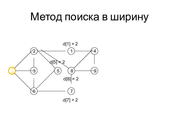 Метод поиска в ширину d[2] = 1 d[6] = 1 d[3]