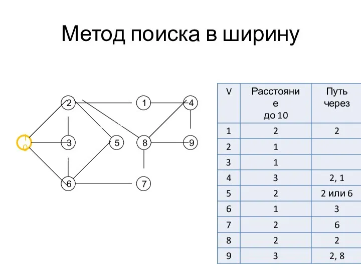 Метод поиска в ширину d[2] = 1 d[6] = 1 d[3]