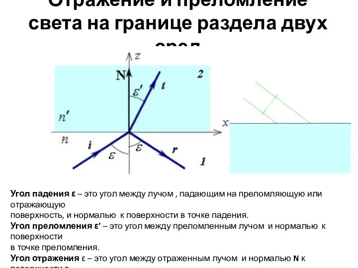 Отражение и преломление света на границе раздела двух сред Угол падения