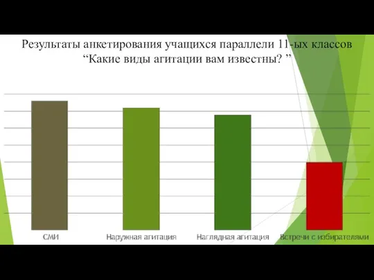 Результаты анкетирования учащихся параллели 11-ых классов “Какие виды агитации вам известны? ”