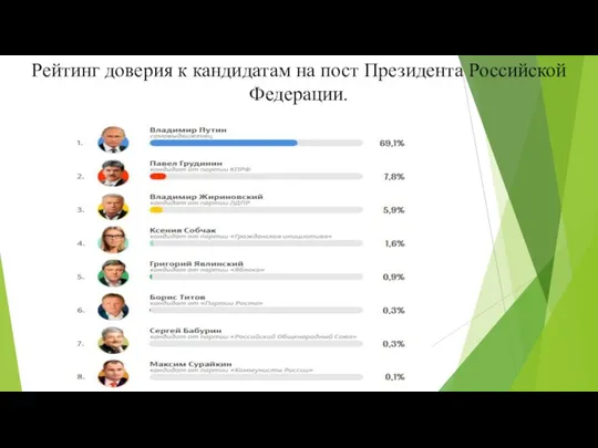 Рейтинг доверия к кандидатам на пост Президента Российской Федерации.