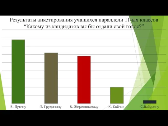 Результаты анкетирования учащихся параллели 11-ых классов “Какому из кандидатов вы бы отдали свой голос?”