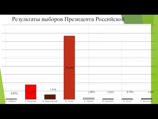 Результаты выборов Президента Российской Федерации