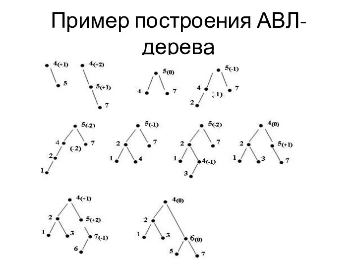 Пример построения АВЛ-дерева