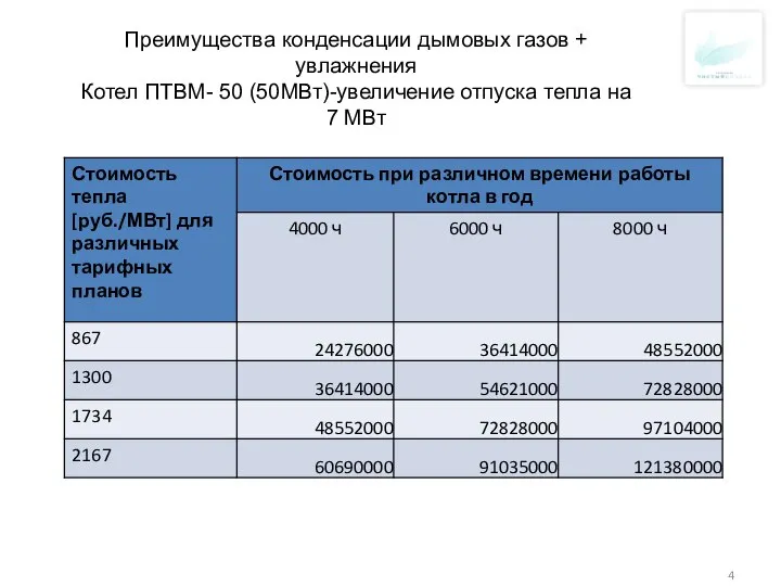 Преимущества конденсации дымовых газов + увлажнения Котел ПТВМ- 50 (50МВт)-увеличение отпуска тепла на 7 МВт