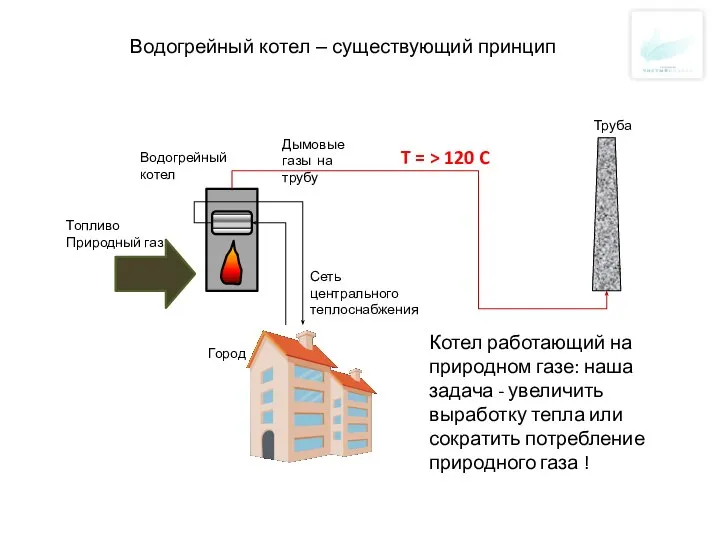 Водогрейный котел – существующий принцип Город Водогрейный котел Топливо Природный газ