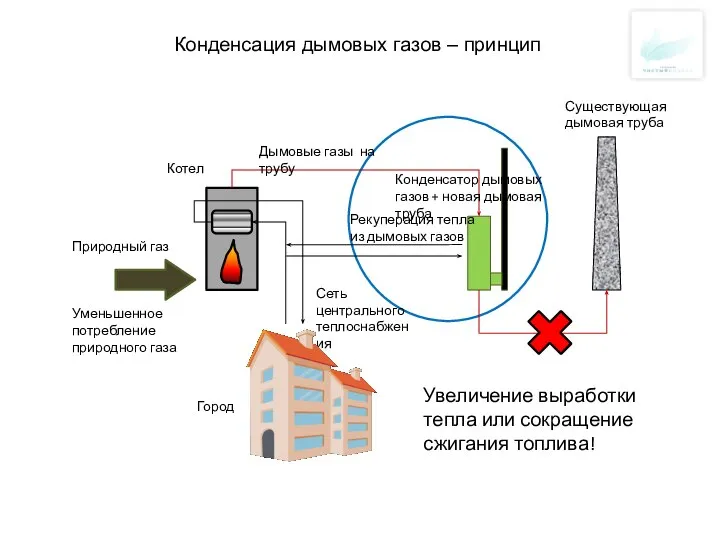 Конденсация дымовых газов – принцип Котел Природный газ Уменьшенное потребление природного