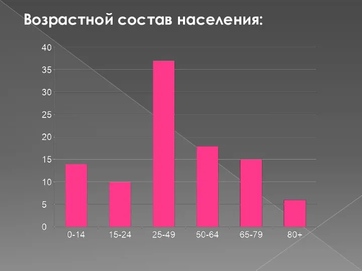 Возрастной состав населения: