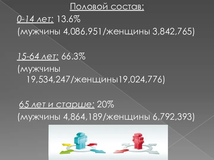 Половой состав: 0-14 лет: 13.6% (мужчины 4,086,951/женщины 3,842,765) 15-64 лет: 66.3%