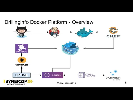 Drillinginfo Docker Platform - Overview