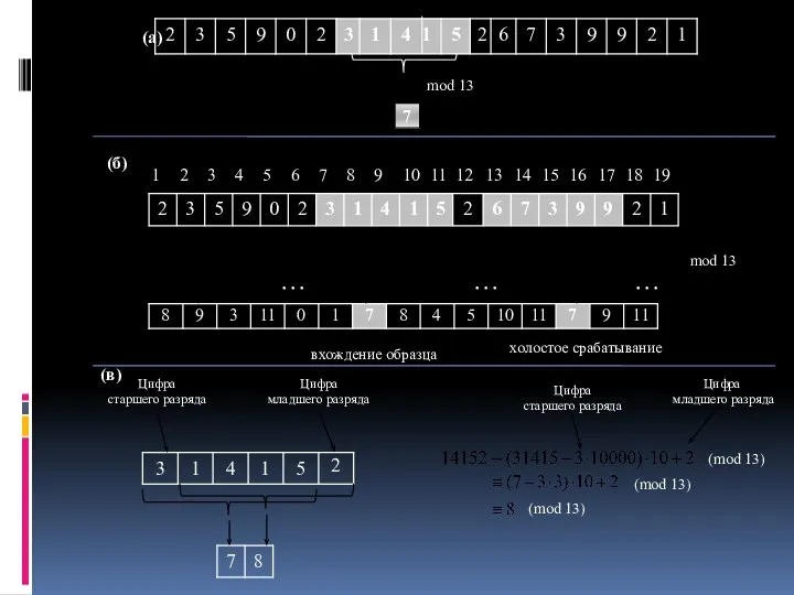 вхождение образца холостое срабатывание … … … (б) mod 13 Цифра