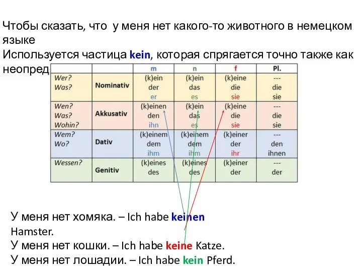 Чтобы сказать, что у меня нет какого-то животного в немецком языке