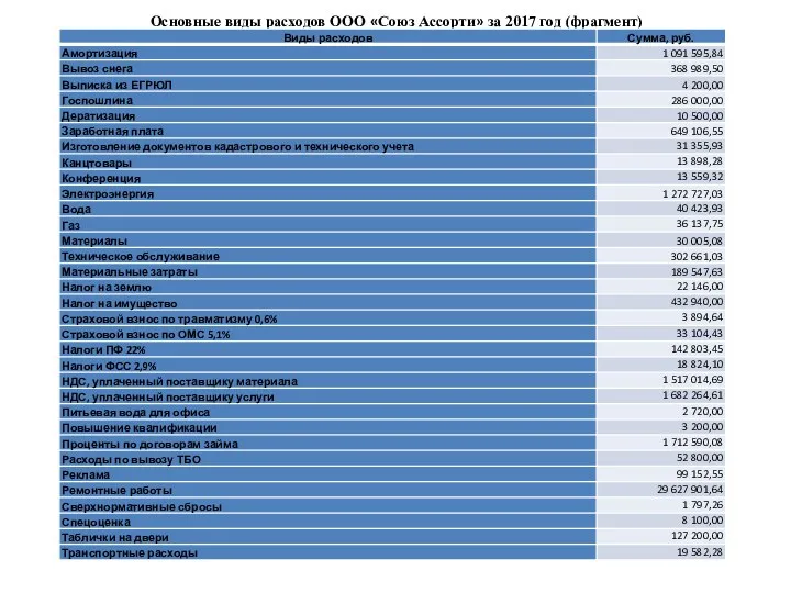 Основные виды расходов ООО «Союз Ассорти» за 2017 год (фрагмент)