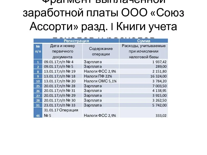 Фрагмент выплаченной заработной платы ООО «Союз Ассорти» разд. I Книги учета доходов и расходов