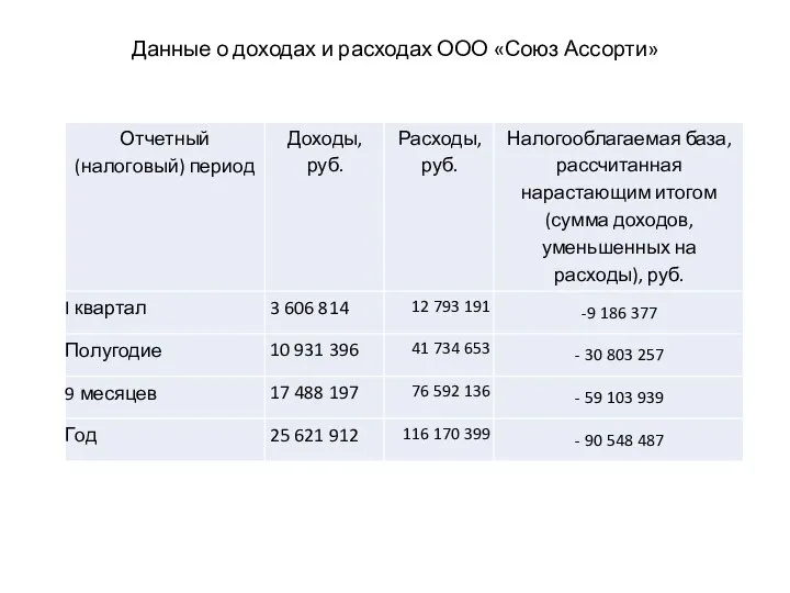 Данные о доходах и расходах ООО «Союз Ассорти»