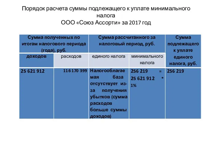 Порядок расчета суммы подлежащего к уплате минимального налога ООО «Союз Ассорти» за 2017 год