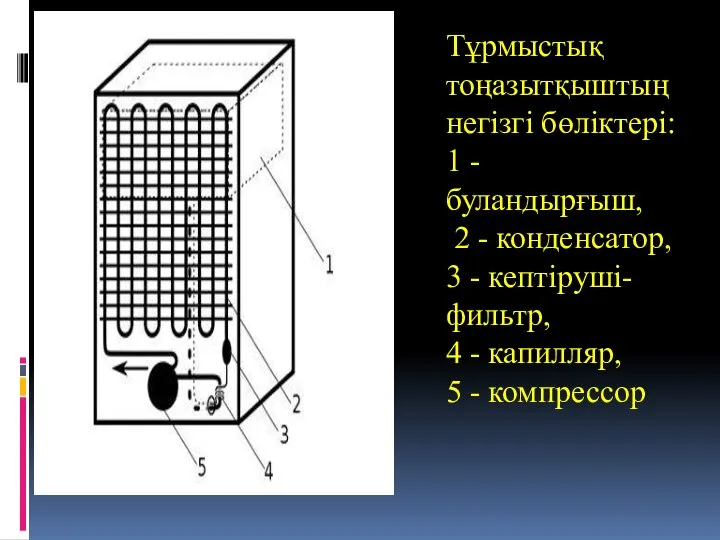 Тұрмыстық тоңазытқыштың негізгі бөліктері: 1 - буландырғыш, 2 - конденсатор, 3