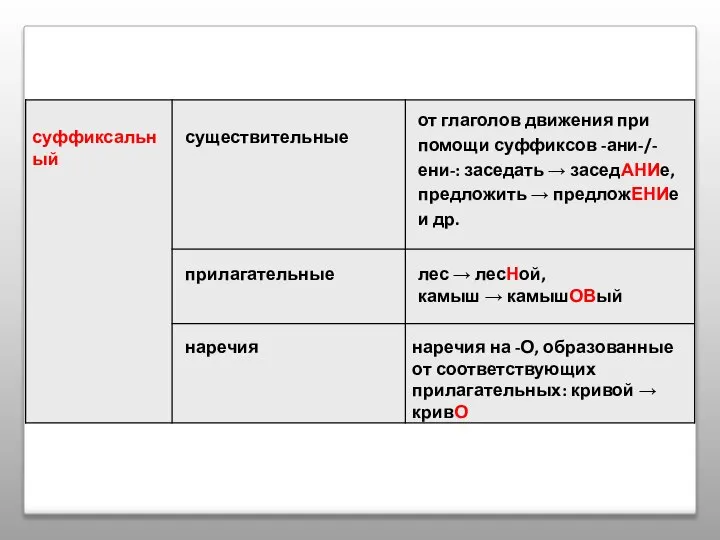 суффиксальный существительные от глаголов движения при помощи суффиксов -ани-/-ени-: заседать →