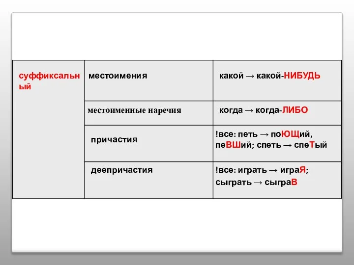 суффиксальный местоимения какой → какой-НИБУДЬ местоименные наречия когда → когда-ЛИБО причастия