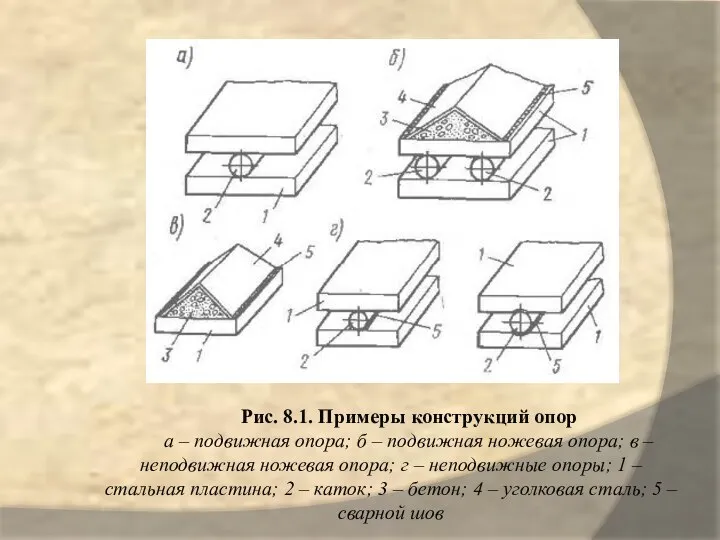 Рис. 8.1. Примеры конструкций опор а – подвижная опора; б –