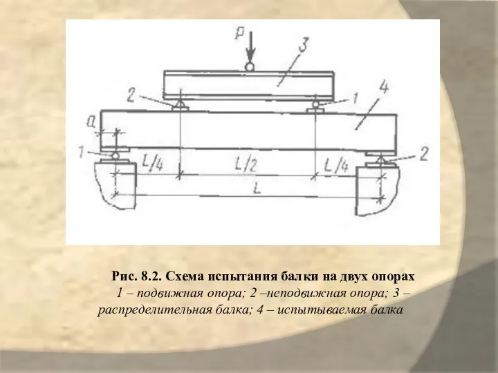 Рис. 8.2. Схема испытания балки на двух опорах 1 – подвижная