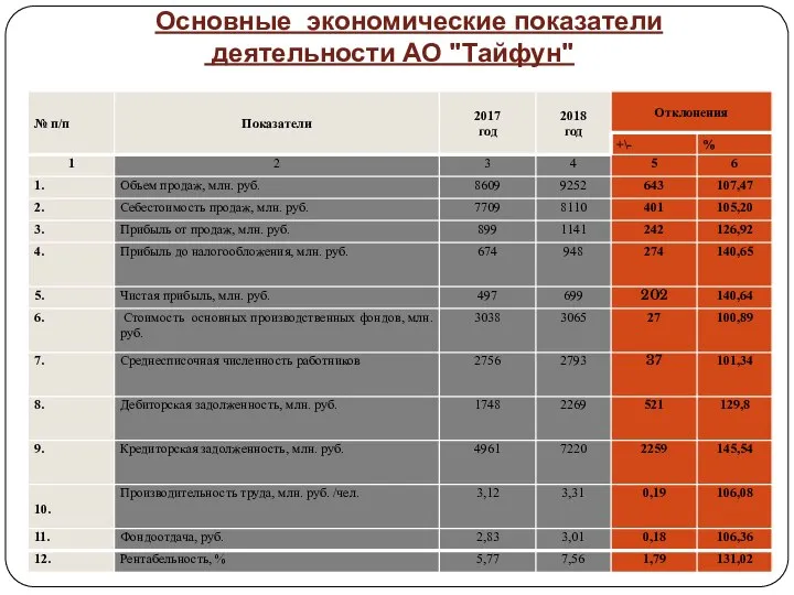 Основные экономические показатели деятельности АО "Тайфун"