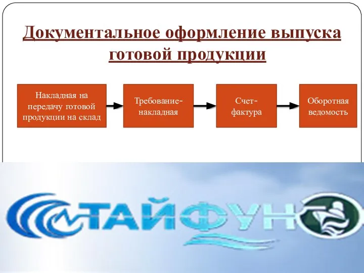 Документальное оформление выпуска готовой продукции Накладная на передачу готовой продукции на склад Требование-накладная Счет-фактура Оборотная ведомость