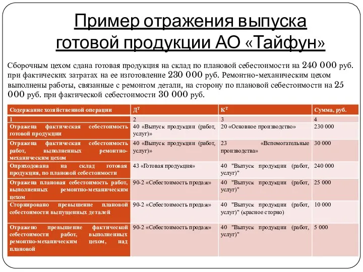 Пример отражения выпуска готовой продукции АО «Тайфун» Сборочным цехом сдана готовая