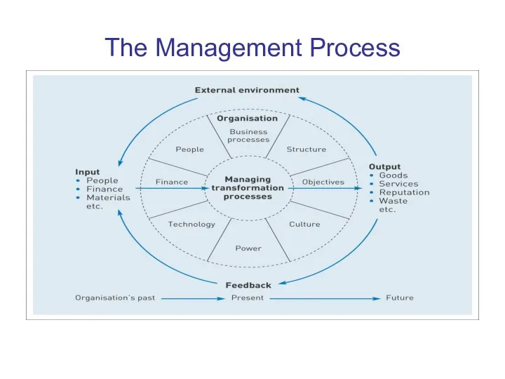 The Management Process