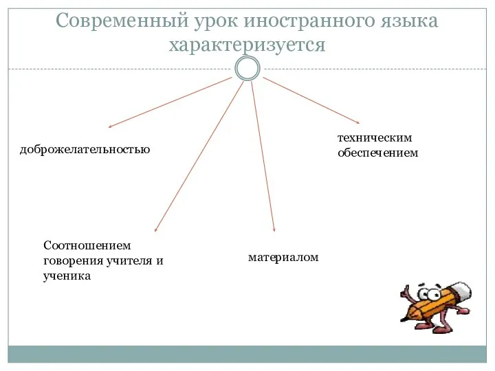 Современный урок иностранного языка характеризуется доброжелательностью Соотношением говорения учителя и ученика материалом техническим обеспечением