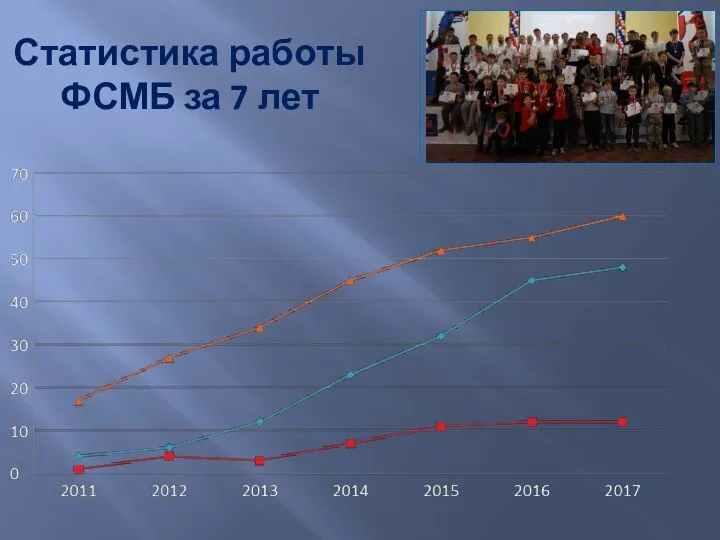 Статистика работы ФСМБ за 7 лет