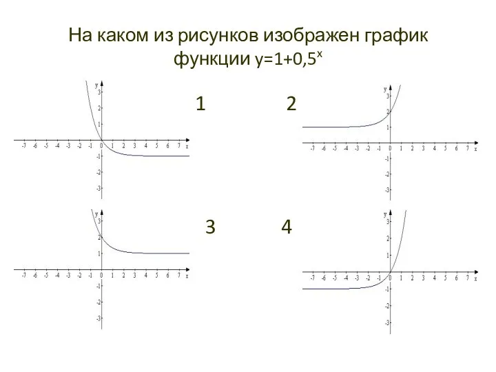 На каком из рисунков изображен график функции y=1+0,5x 1 1 2 3 3 4