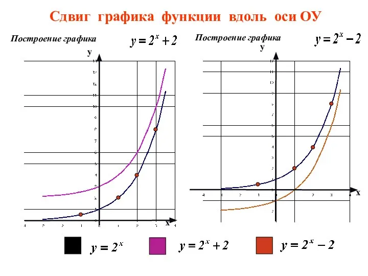 Сдвиг графика функции вдоль оси ОУ у х х у Построение графика Построение графика