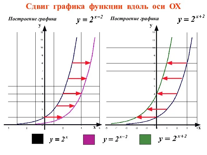 Сдвиг графика функции вдоль оси ОХ у у х х Построение графика Построение графика