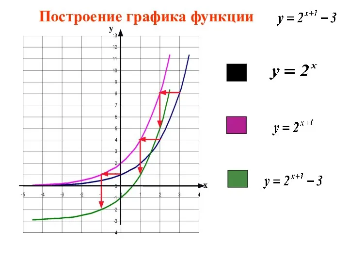 Построение графика функции у х