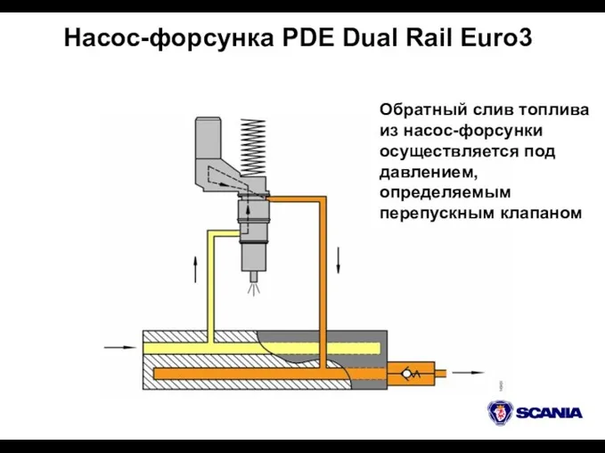 Насос-форсунка PDE Dual Rail Euro3 Обратный слив топлива из насос-форсунки осуществляется под давлением, определяемым перепускным клапаном