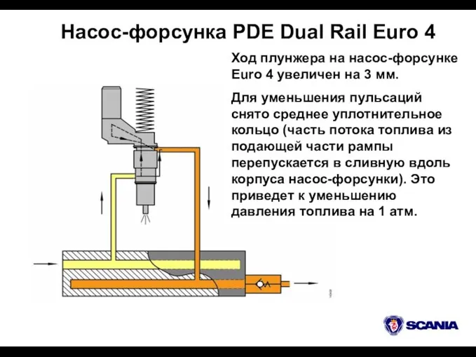 Насос-форсунка PDE Dual Rail Euro 4 Ход плунжера на насос-форсунке Euro