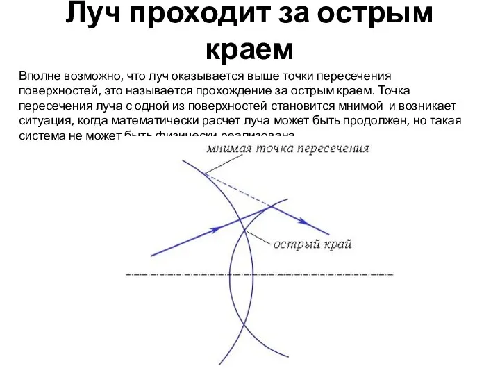 Луч проходит за острым краем Вполне возможно, что луч оказывается выше
