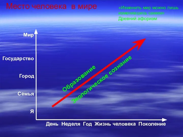 Место человека в мире Мир Государство Город Семья Я День Неделя