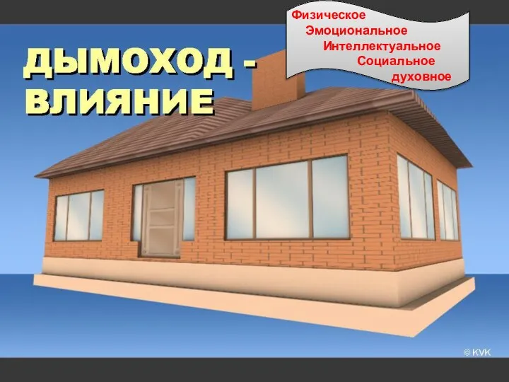 Физическое Эмоциональное Интеллектуальное Социальное духовное