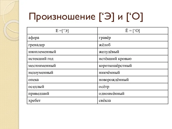 Произношение [‘Э] и [‘О]